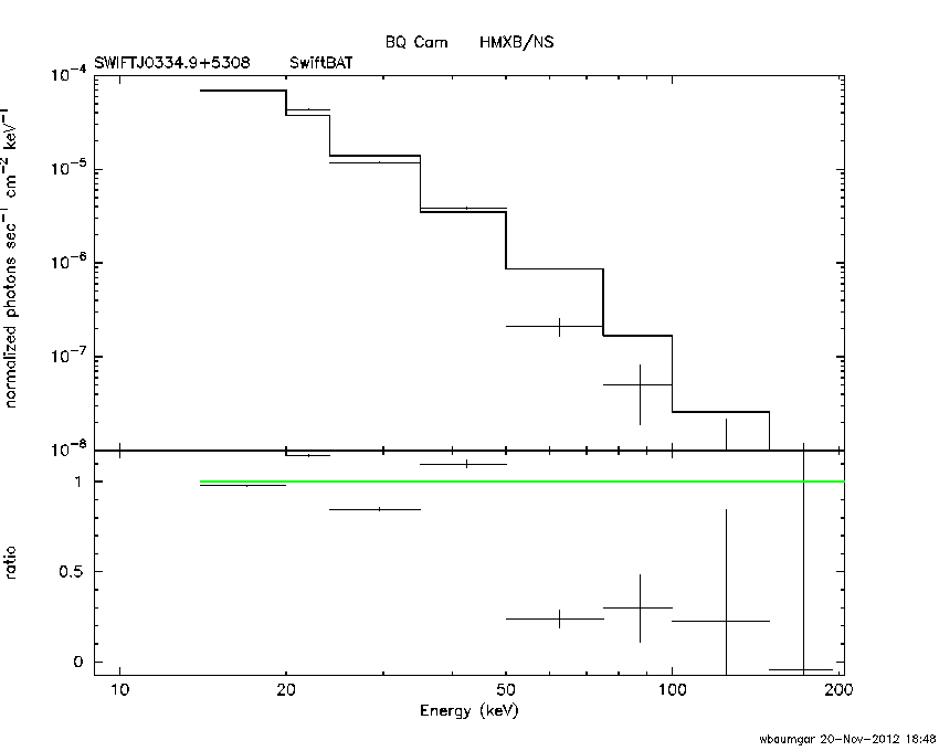 BAT Spectrum for SWIFT J0334.9+5308