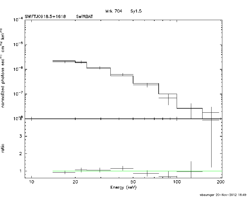 BAT Spectrum for SWIFT J0918.5+1618