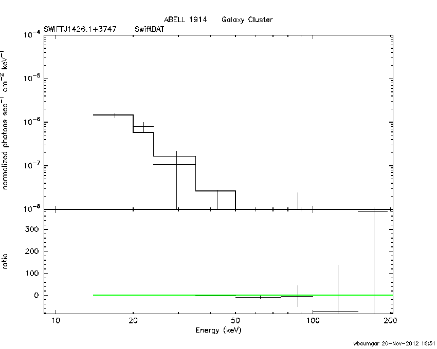 BAT Spectrum for SWIFT J1426.1+3747