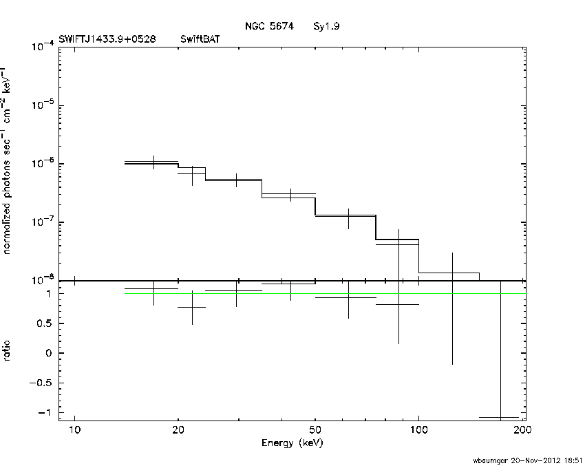 BAT Spectrum for SWIFT J1433.9+0528