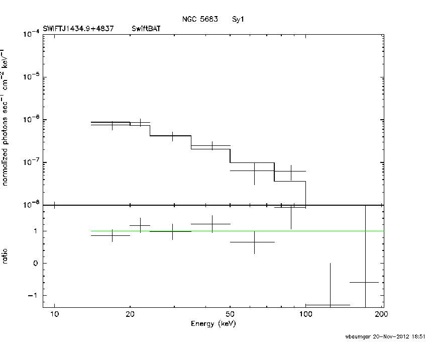 BAT Spectrum for SWIFT J1434.9+4837
