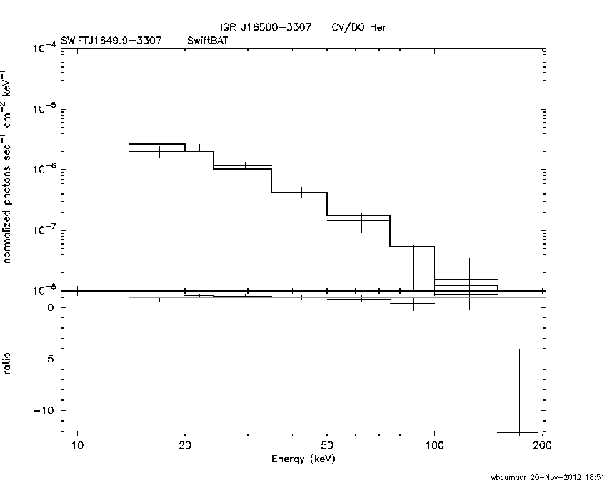 BAT Spectrum for SWIFT J1649.9-3307