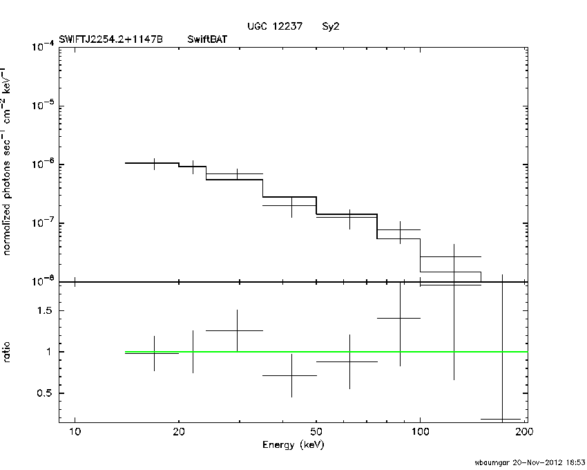 BAT Spectrum for SWIFT J2254.2+1147B