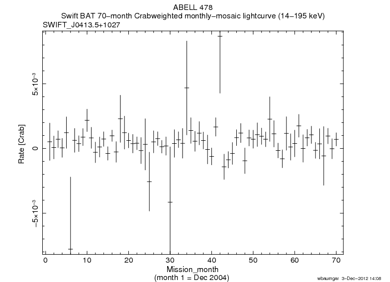 Crab Weighted Monthly Mosaic Lightcurve for SWIFT J0413.5+1027