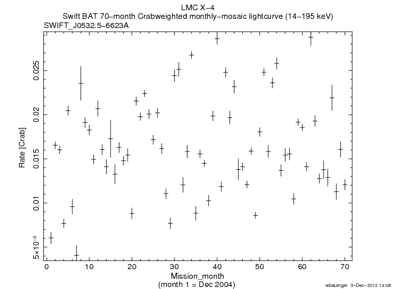 Crab Weighted Monthly Mosaic Lightcurve for SWIFT J0532.5-6623A
