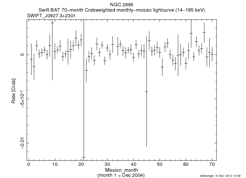Crab Weighted Monthly Mosaic Lightcurve for SWIFT J0927.3+2301