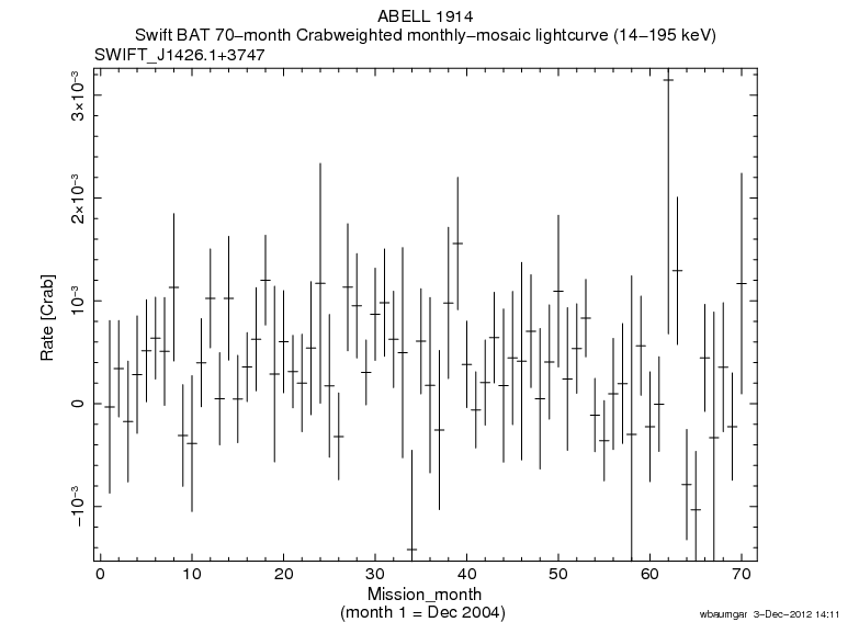 Crab Weighted Monthly Mosaic Lightcurve for SWIFT J1426.1+3747