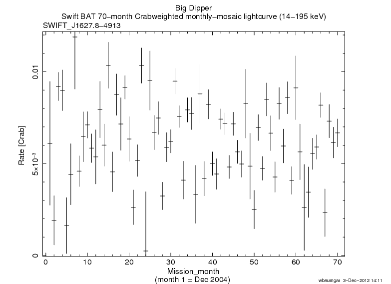 Crab Weighted Monthly Mosaic Lightcurve for SWIFT J1627.8-4913