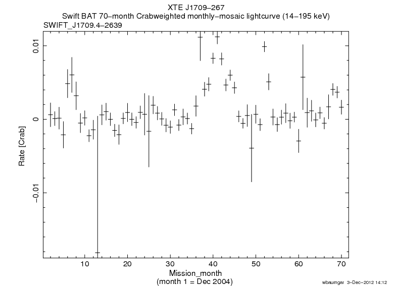 Crab Weighted Monthly Mosaic Lightcurve for SWIFT J1709.4-2639