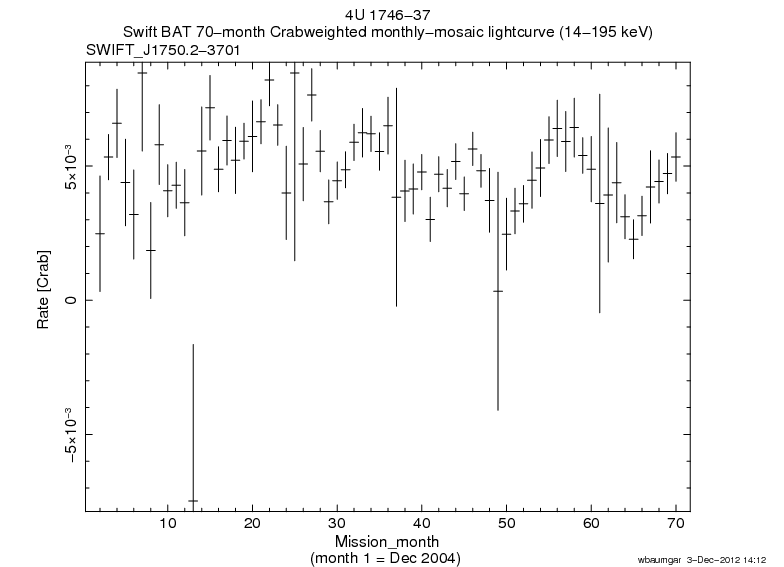 Crab Weighted Monthly Mosaic Lightcurve for SWIFT J1750.2-3701