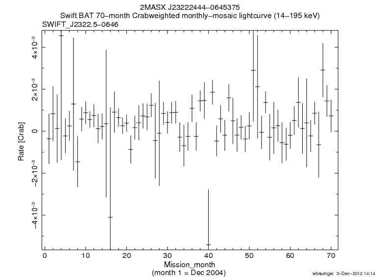 Crab Weighted Monthly Mosaic Lightcurve for SWIFT J2322.5-0646