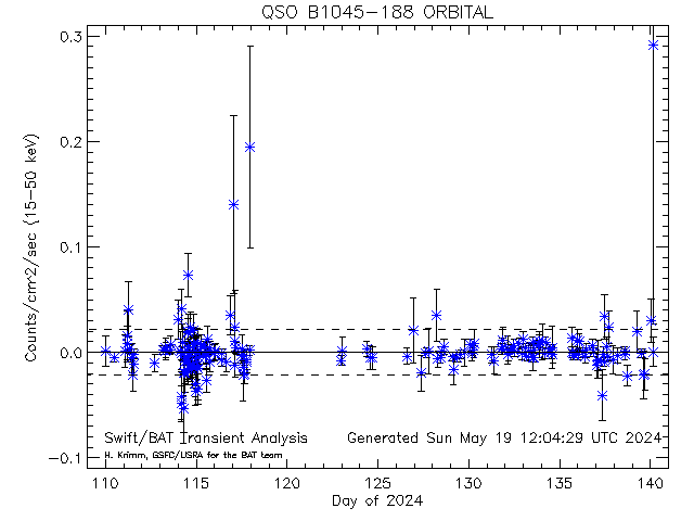 QSO B1045-188