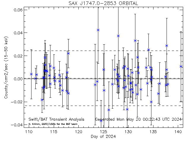 SAX J1747.0-2853
