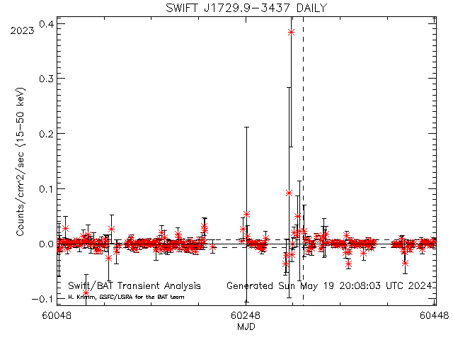 SWIFT J1729.9-3437