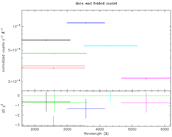 Simulated count rate spectra for the  UVW2, UVM2, UVM1, U, B
and V UVOT filters.