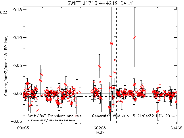 SWIFT J1713.4-4219