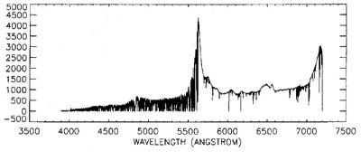 Data plot of 4 lyman-alpha forest.