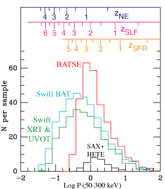 Distribution of Burst Redshifts. See Text
