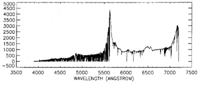 Data plot of 4 lyman-alpha forest. See Text