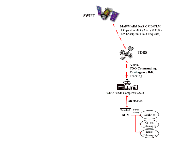 TDRSS data flow diagram