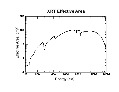 XRT Effective Area Plot