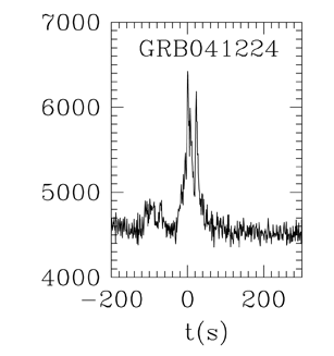 BAT Light Curve for GRB 041224