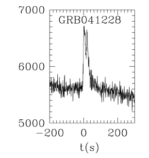 BAT Light Curve for GRB 041228