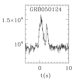 BAT Light Curve for GRB 050124