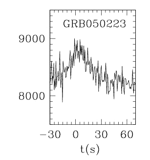 BAT Light Curve for GRB 050223