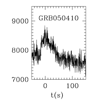 BAT Light Curve for GRB 050410