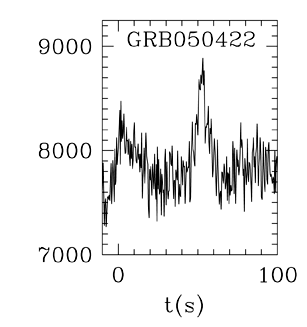 BAT Light Curve for GRB 050422