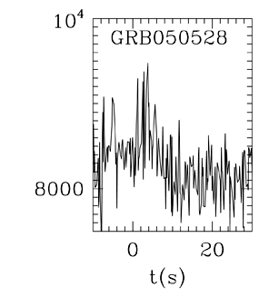 BAT Light Curve for GRB 050528