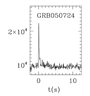 BAT Light Curve for GRB 050724
