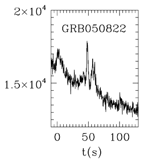 BAT Light Curve for GRB 050822