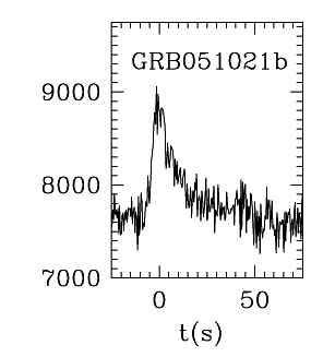 BAT Light Curve for GRB 051021B