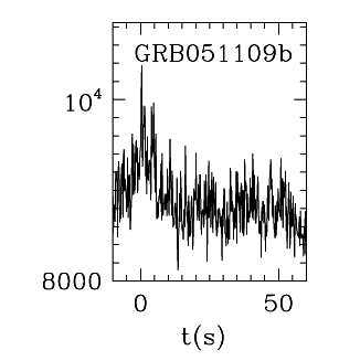 BAT Light Curve for GRB 051109B