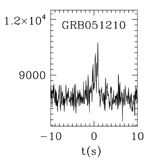 BAT Light Curve for GRB 051210