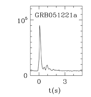 BAT Light Curve for GRB 051221A