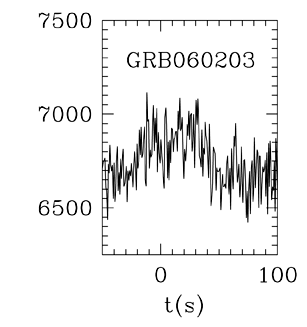 BAT Light Curve for GRB 060203