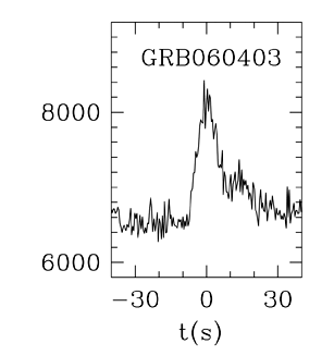 BAT Light Curve for GRB 060403