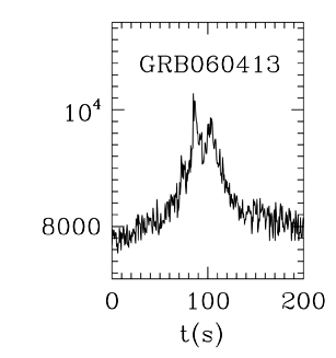 BAT Light Curve for GRB 060413