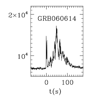 BAT Light Curve for GRB 060614