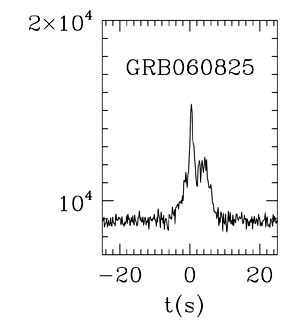 BAT Light Curve for GRB 060825