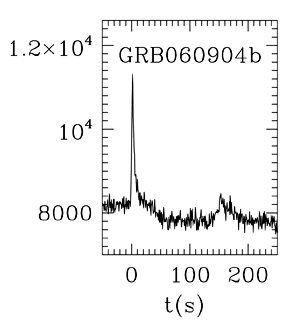 BAT Light Curve for GRB 060904B