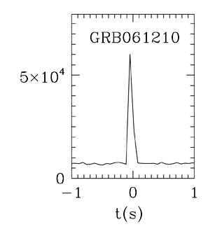 BAT Light Curve for GRB 061210