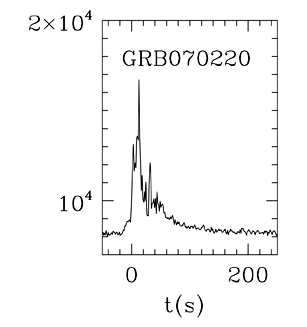 BAT Light Curve for GRB 070220