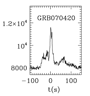 BAT Light Curve for GRB 070420