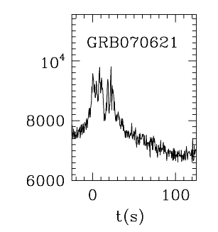 BAT Light Curve for GRB 070621