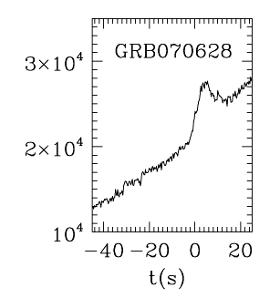 BAT Light Curve for GRB 070628