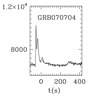 BAT Light Curve for GRB 070704
